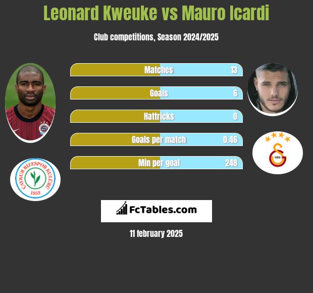 Leonard Kweuke vs Mauro Icardi h2h player stats