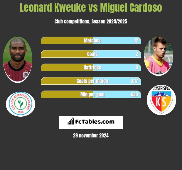 Leonard Kweuke vs Miguel Cardoso h2h player stats