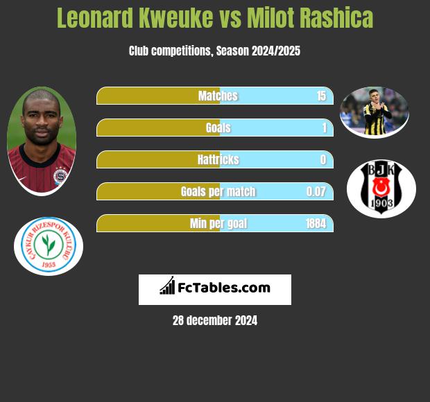 Leonard Kweuke vs Milot Rashica h2h player stats