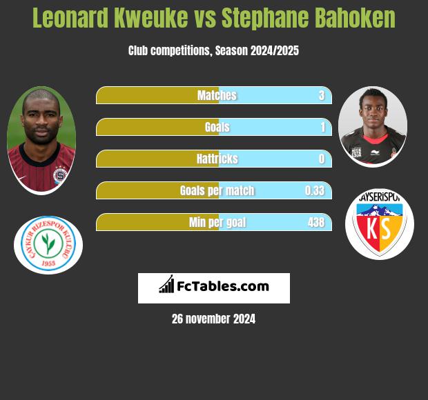 Leonard Kweuke vs Stephane Bahoken h2h player stats