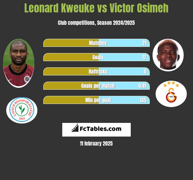 Leonard Kweuke vs Victor Osimeh h2h player stats