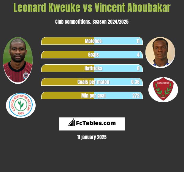 Leonard Kweuke vs Vincent Aboubakar h2h player stats