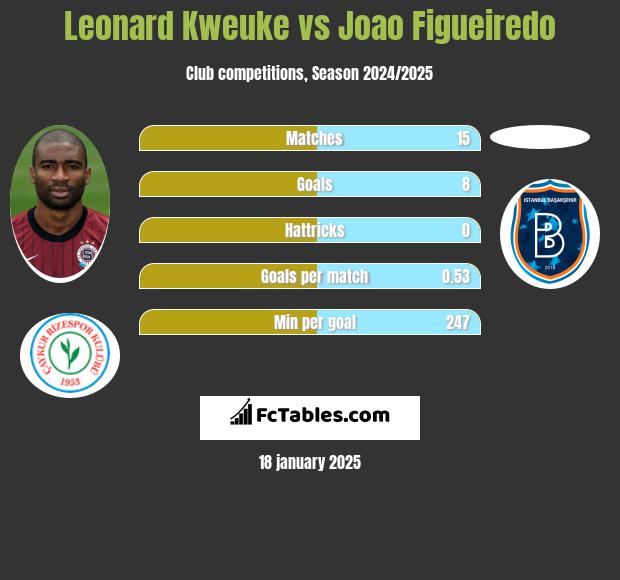 Leonard Kweuke vs Joao Figueiredo h2h player stats