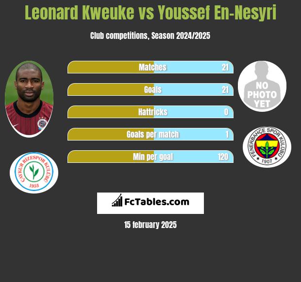 Leonard Kweuke vs Youssef En-Nesyri h2h player stats