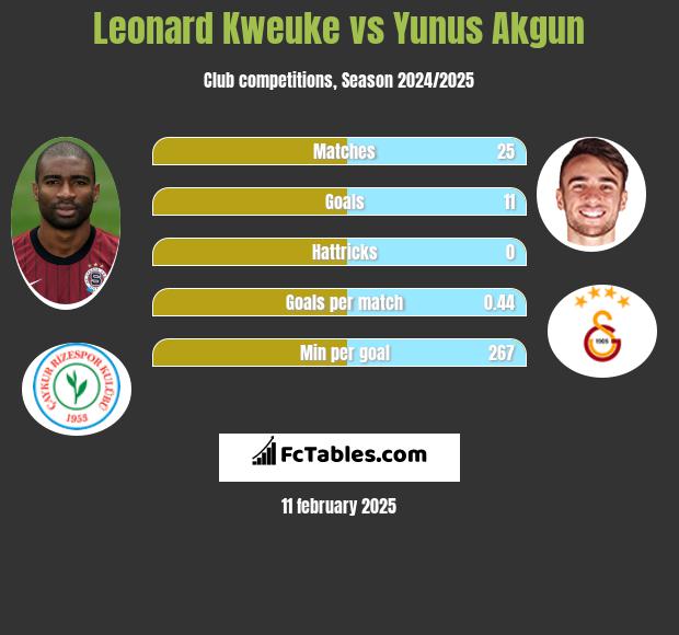 Leonard Kweuke vs Yunus Akgun h2h player stats