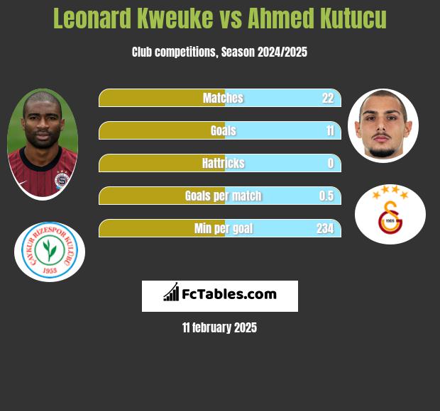 Leonard Kweuke vs Ahmed Kutucu h2h player stats