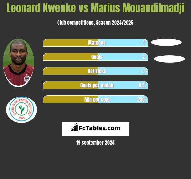 Leonard Kweuke vs Marius Mouandilmadji h2h player stats