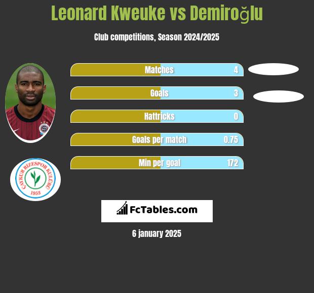 Leonard Kweuke vs Demiroğlu h2h player stats