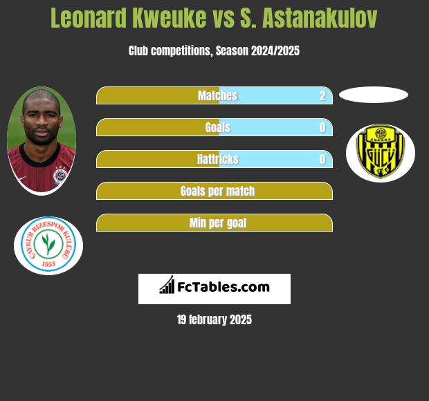 Leonard Kweuke vs S. Astanakulov h2h player stats