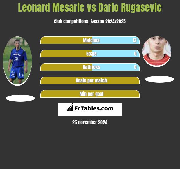 Leonard Mesaric vs Dario Rugasevic h2h player stats