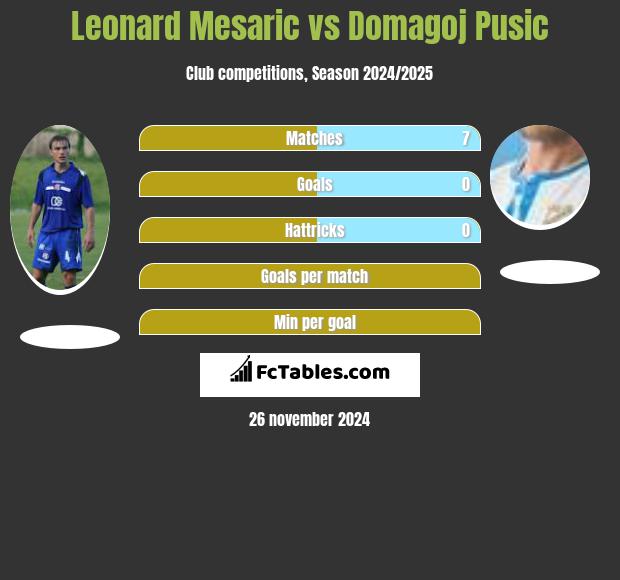 Leonard Mesaric vs Domagoj Pusic h2h player stats