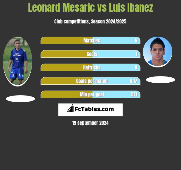 Leonard Mesaric vs Luis Ibanez h2h player stats