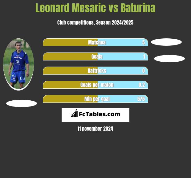 Leonard Mesaric vs Baturina h2h player stats