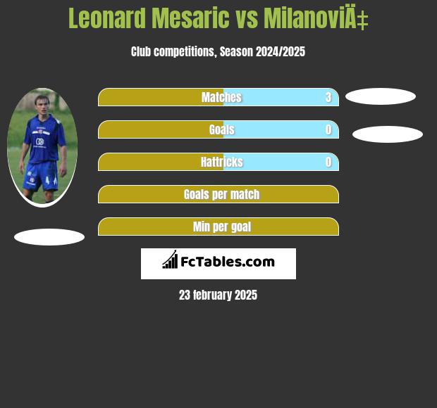 Leonard Mesaric vs MilanoviÄ‡ h2h player stats