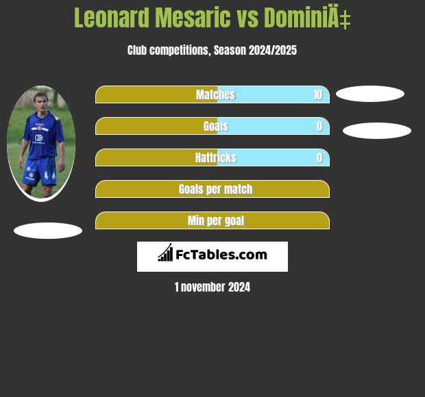 Leonard Mesaric vs DominiÄ‡ h2h player stats