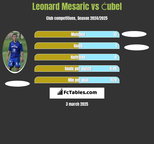 Leonard Mesaric vs Ćubel h2h player stats