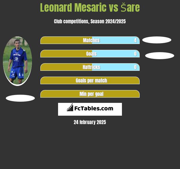 Leonard Mesaric vs Šare h2h player stats