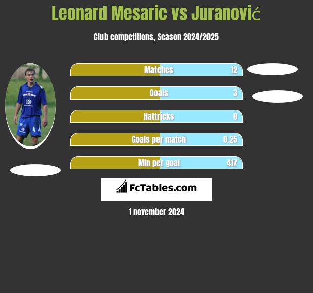 Leonard Mesaric vs Juranović h2h player stats