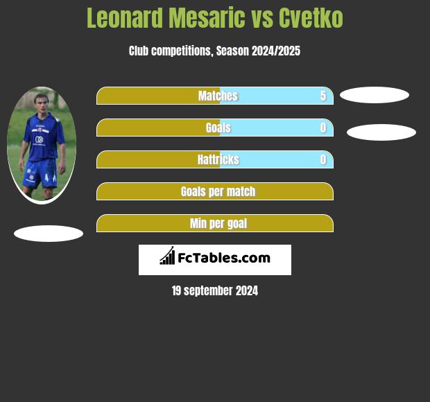 Leonard Mesaric vs Cvetko h2h player stats