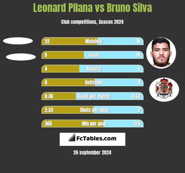 Leonard Pllana vs Bruno Silva h2h player stats