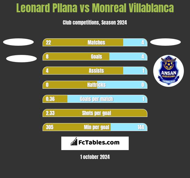 Leonard Pllana vs Monreal Villablanca h2h player stats