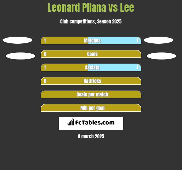 Leonard Pllana vs Lee h2h player stats