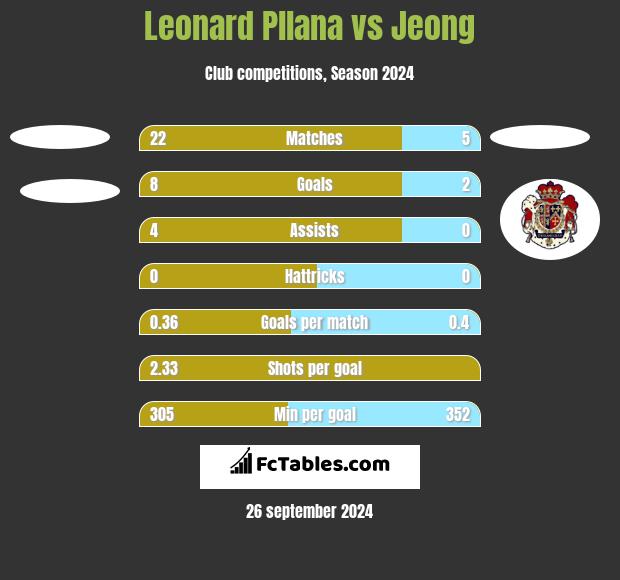 Leonard Pllana vs Jeong h2h player stats