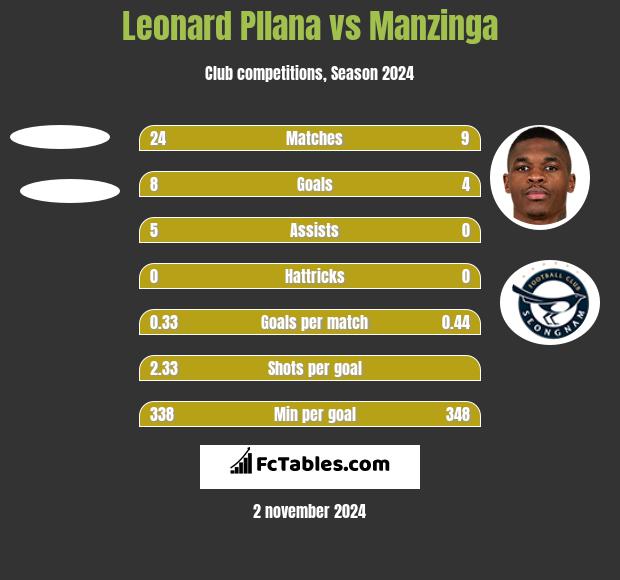 Leonard Pllana vs Manzinga h2h player stats