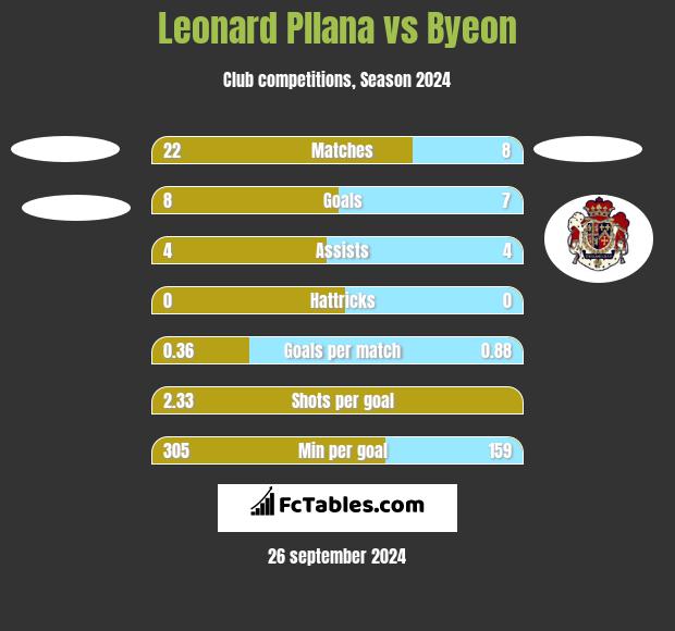 Leonard Pllana vs Byeon h2h player stats