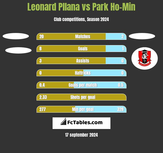 Leonard Pllana vs Park Ho-Min h2h player stats