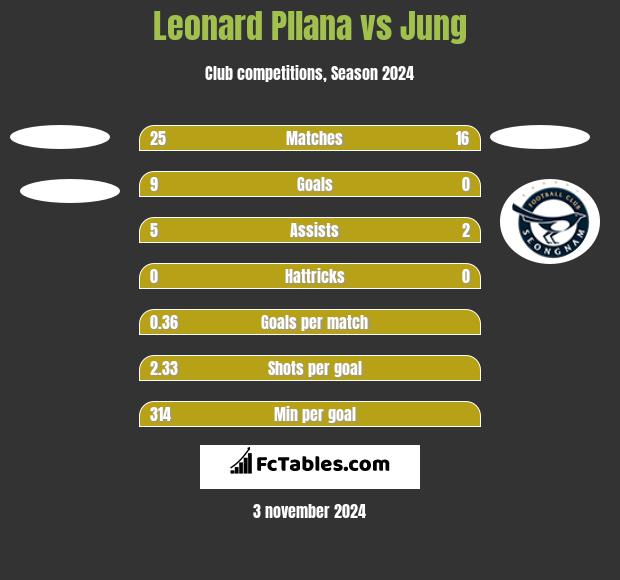 Leonard Pllana vs Jung h2h player stats