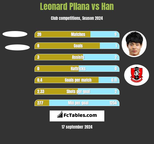 Leonard Pllana vs Han h2h player stats