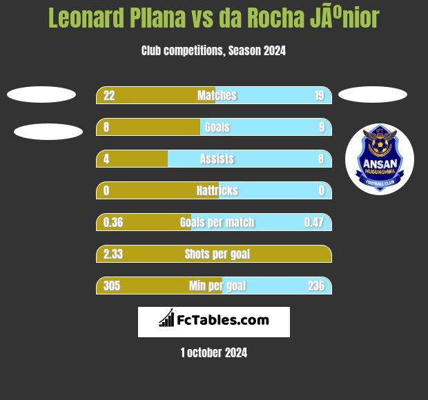 Leonard Pllana vs da Rocha JÃºnior h2h player stats