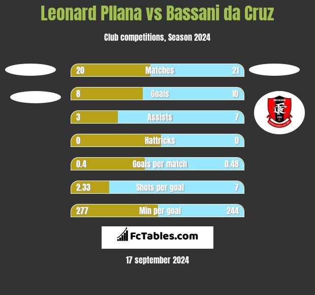 Leonard Pllana vs Bassani da Cruz h2h player stats