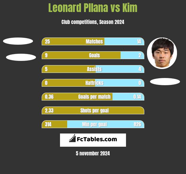 Leonard Pllana vs Kim h2h player stats