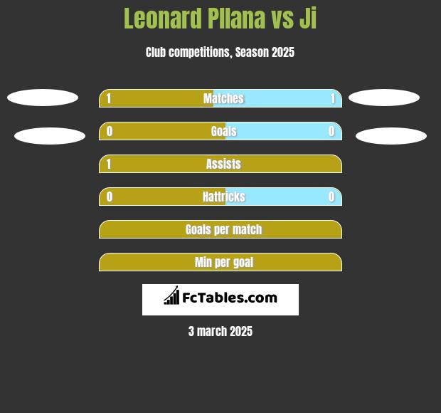 Leonard Pllana vs Ji h2h player stats