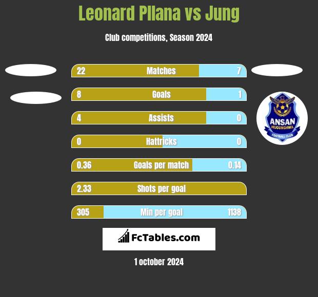 Leonard Pllana vs Jung h2h player stats