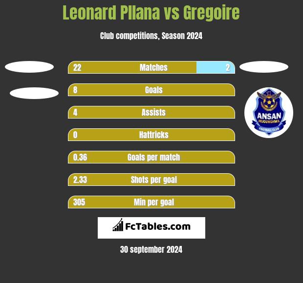 Leonard Pllana vs Gregoire h2h player stats