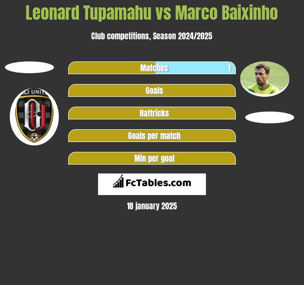 Leonard Tupamahu vs Marco Baixinho h2h player stats