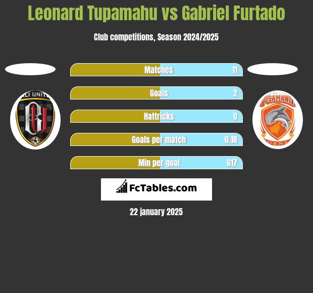 Leonard Tupamahu vs Gabriel Furtado h2h player stats