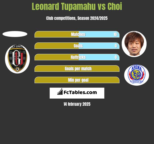 Leonard Tupamahu vs Choi h2h player stats