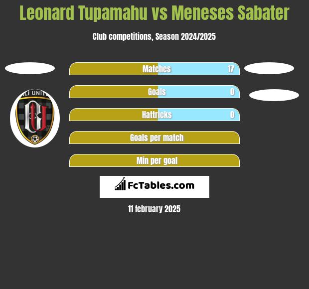 Leonard Tupamahu vs Meneses Sabater h2h player stats