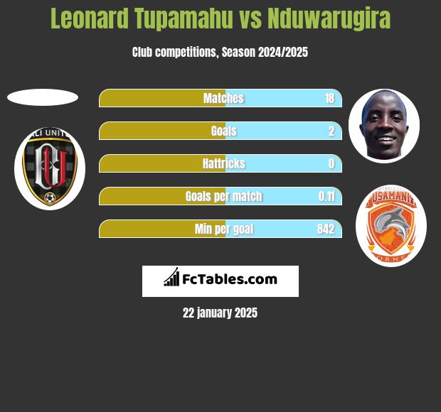 Leonard Tupamahu vs Nduwarugira h2h player stats