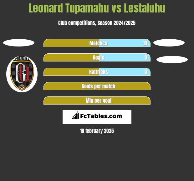 Leonard Tupamahu vs Lestaluhu h2h player stats