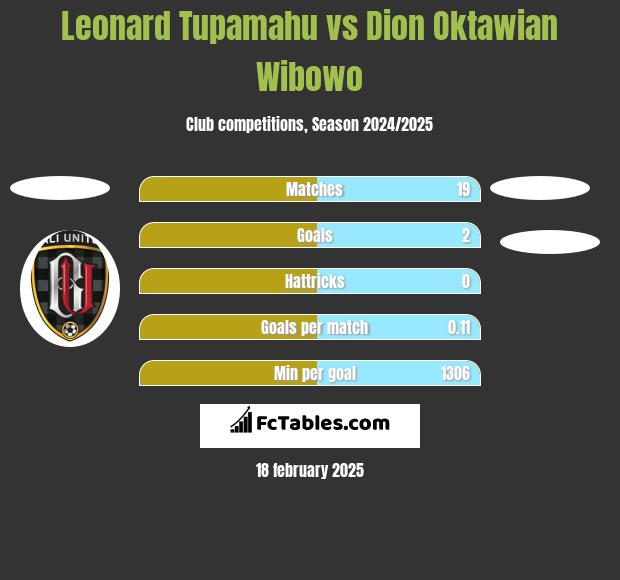 Leonard Tupamahu vs Dion Oktawian Wibowo h2h player stats