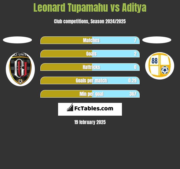 Leonard Tupamahu vs Aditya h2h player stats