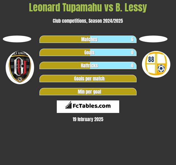 Leonard Tupamahu vs B. Lessy h2h player stats