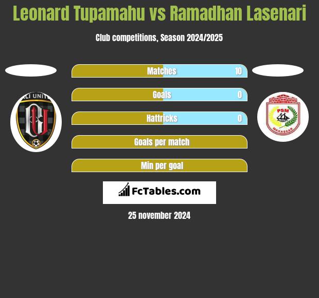 Leonard Tupamahu vs Ramadhan Lasenari h2h player stats