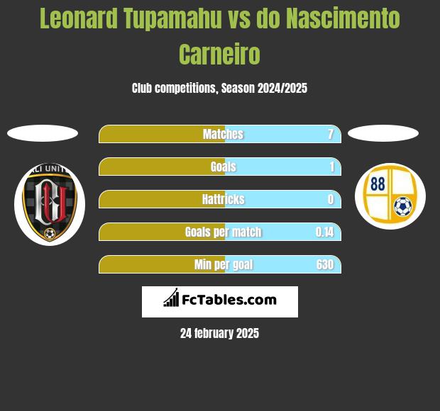 Leonard Tupamahu vs do Nascimento Carneiro h2h player stats