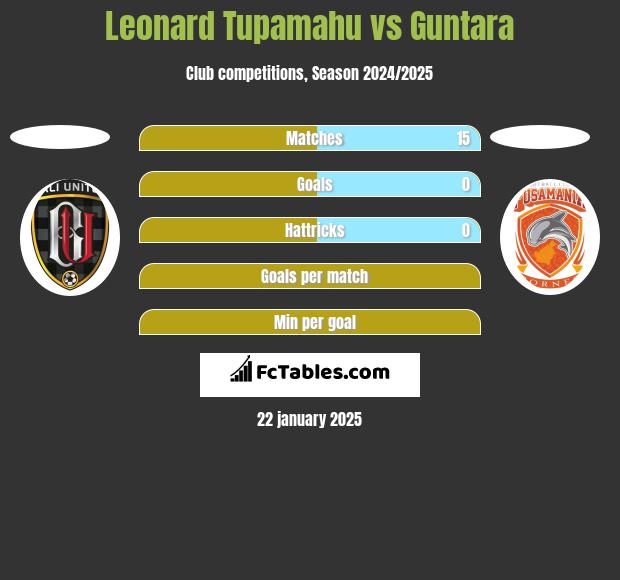 Leonard Tupamahu vs Guntara h2h player stats